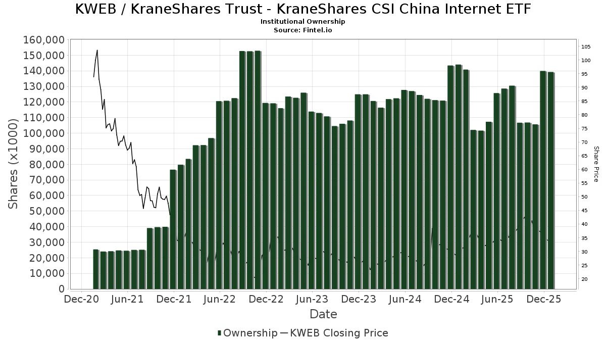 KWEB KraneShares Trust KraneShares CSI China ETF Stock Stock Price, Institutional