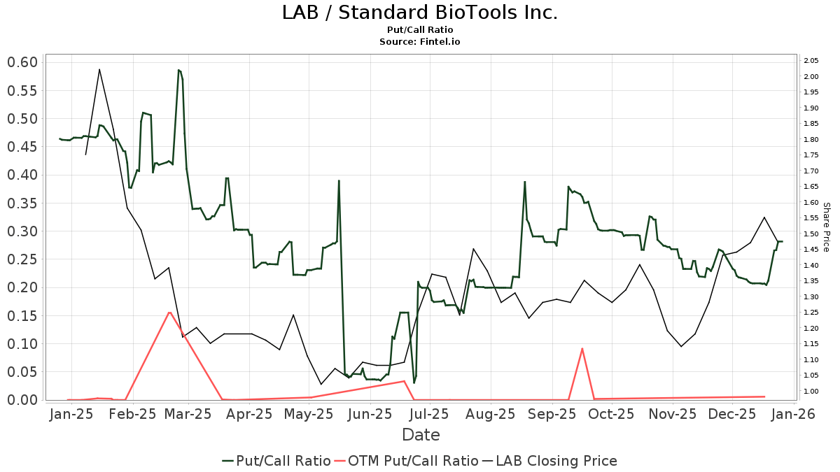 TD Cowen Initiates Coverage of Standard BioTools (LAB) with Buy