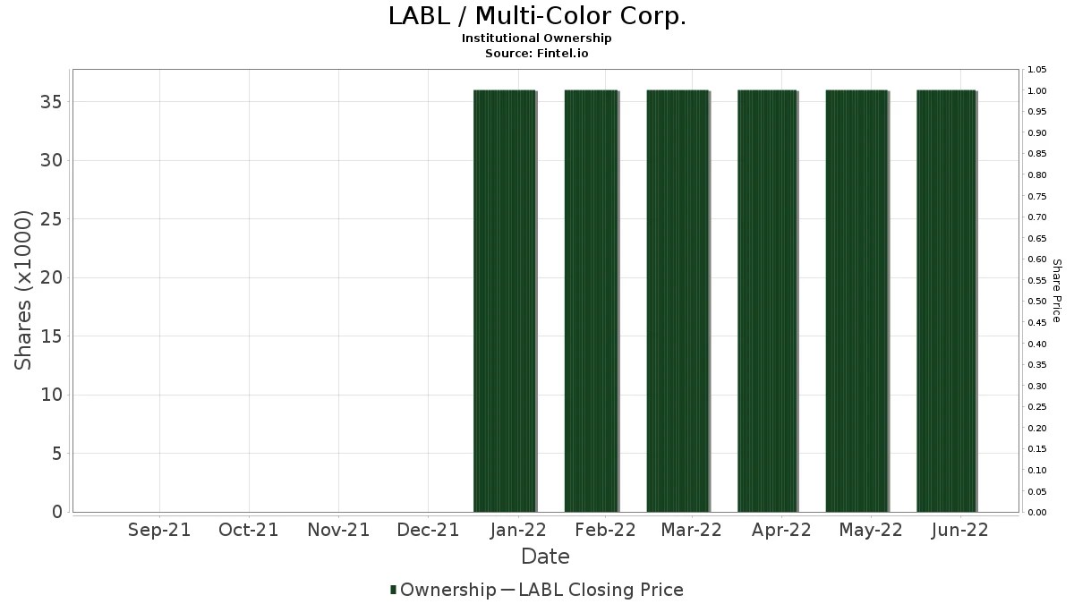 LABL Institutional Ownership MultiColor Corp.