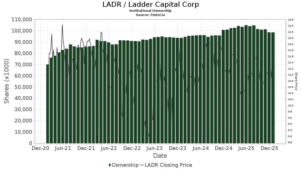 LADR Ladder Capital Corp Stock Stock Price, Institutional Ownership, Shareholders (NYSE)