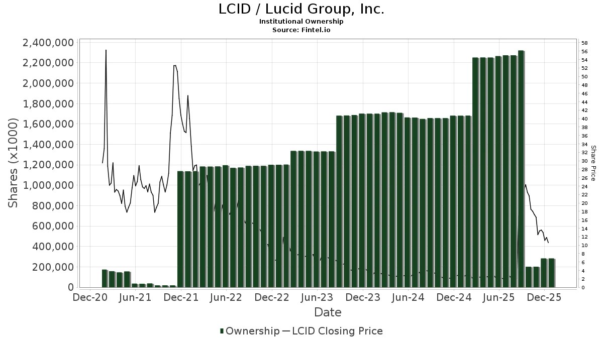 LCID Lucid Group, Inc. Stock Stock Price, Institutional Ownership