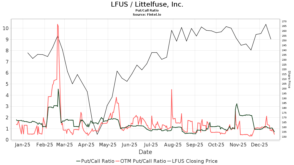 Baird Maintains Littelfuse (LFUS) Neutral Nasdaq