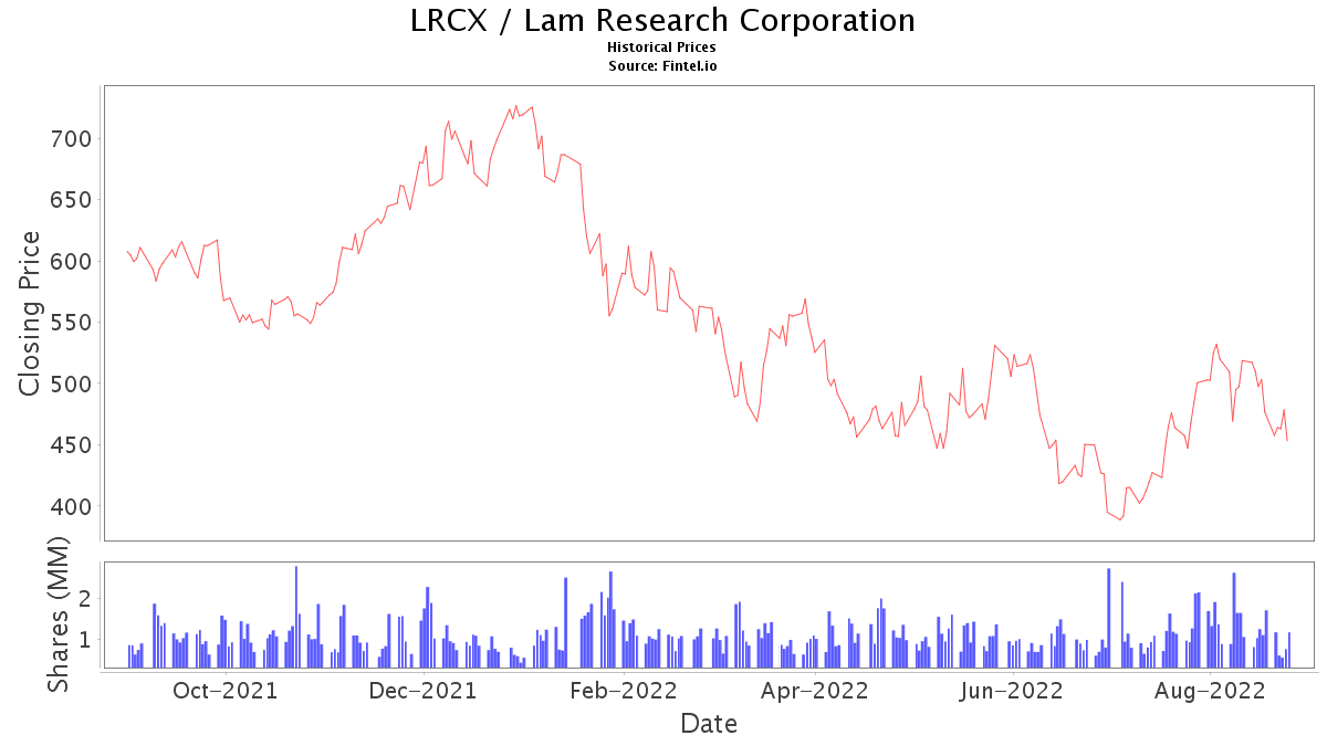 LRCX Stock Price and News / Lam Research Corp. Stock Price Quote and