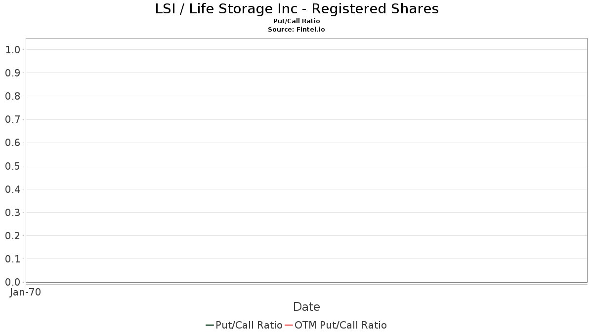 Wolfe Research Downgrades Life Storage (LSI) Nasdaq