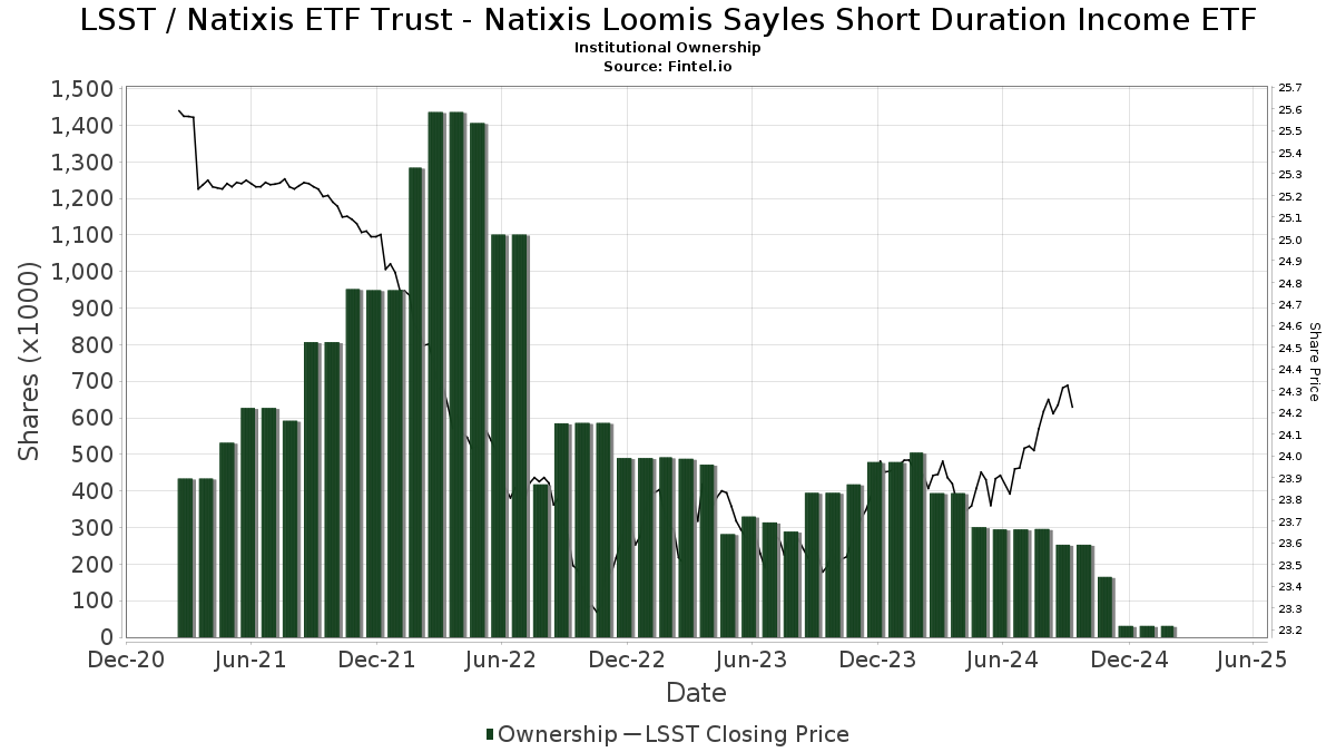 Natixis ETF Trust Natixis Loomis Sayles Short Duration ETF