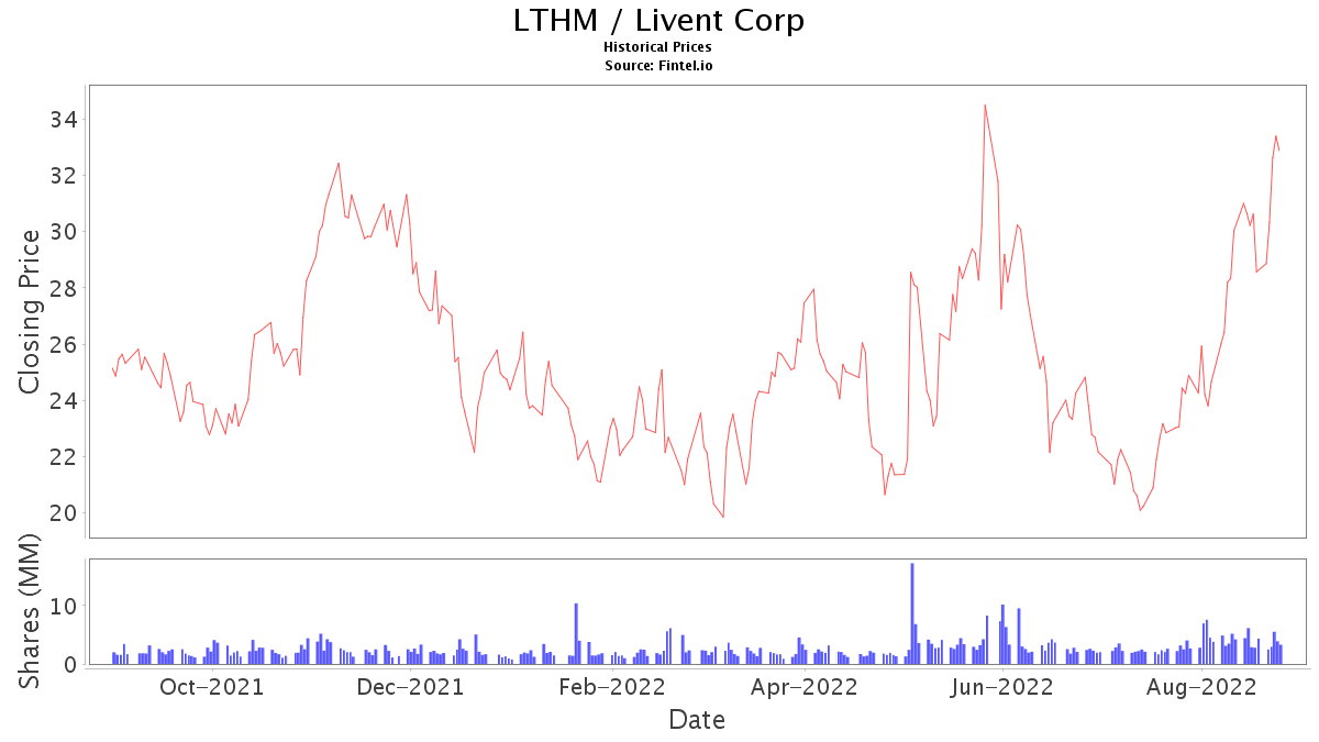 LTHM Stock Price and News / Livent Corp. Stock Price Quote and News