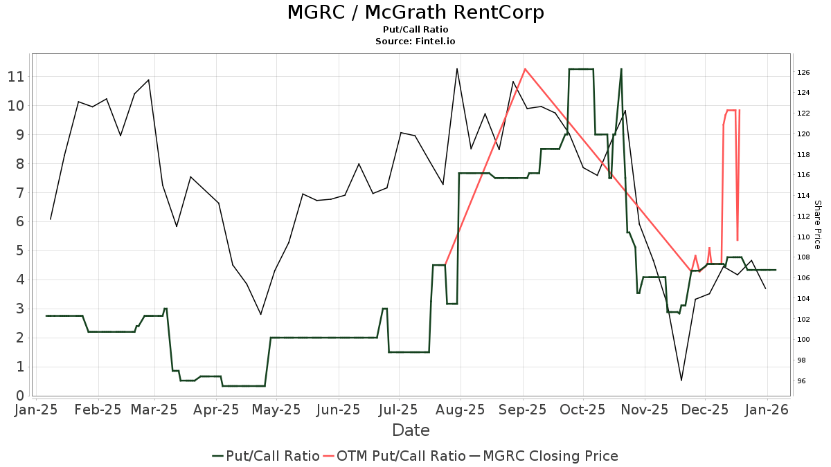 Oppenheimer Maintains McGrath Rentcorp (MGRC) Outperform