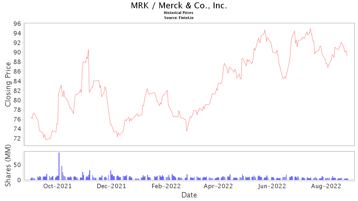 Merck & Co., Inc. (MRK) Stock Historical Prices & Data