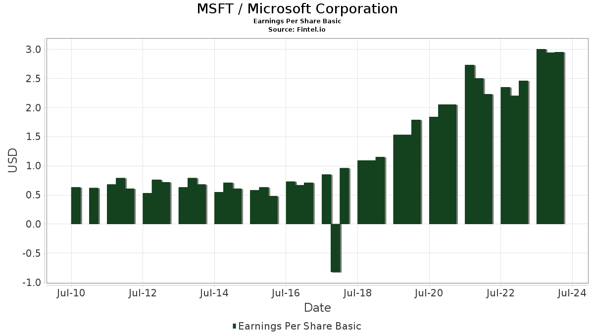 MSFT EPS Earnings Per Share Basic Microsoft Corp. Growth, History