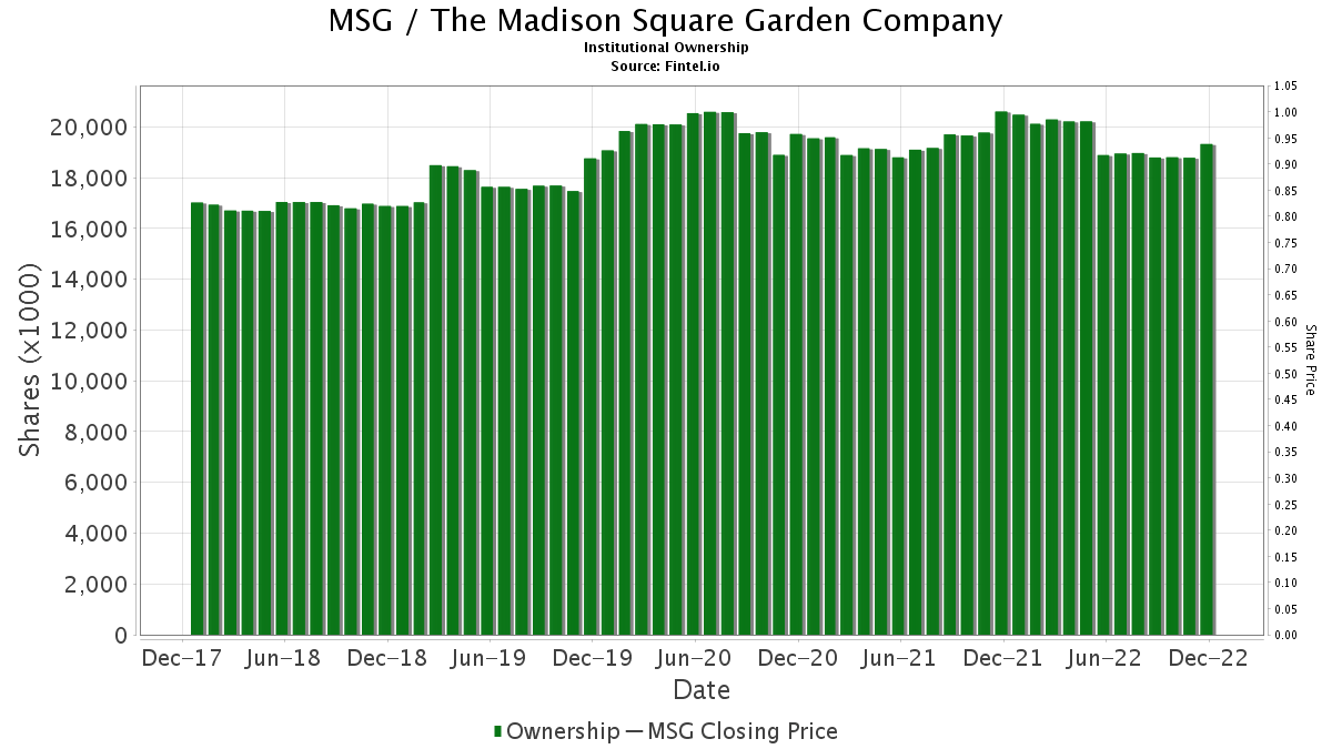 The Madison Square Garden Company Vanguard Group Fintel crowldesigns