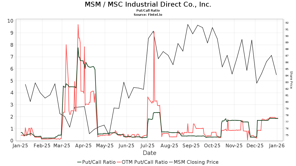 MSC Industrial Direct (MSM) Price Target Decreased by 20.76 to 83.90