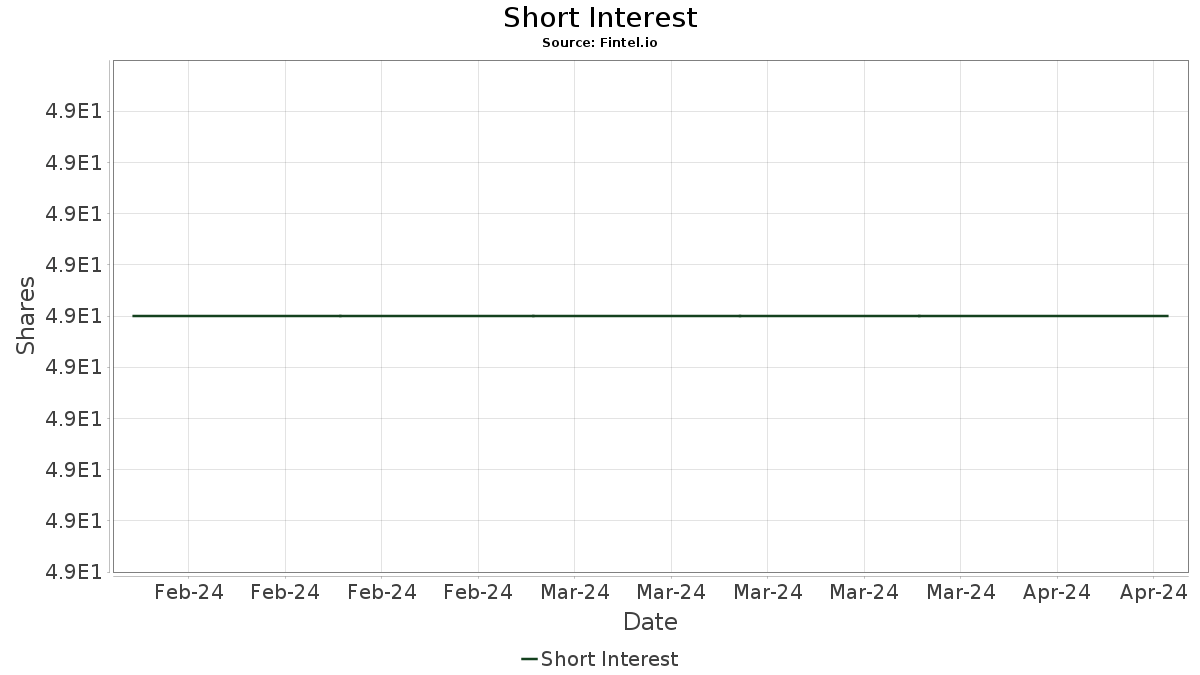 MSMY MC Endeavors, Inc. Acciones Precio de Acciones, Interés Corto