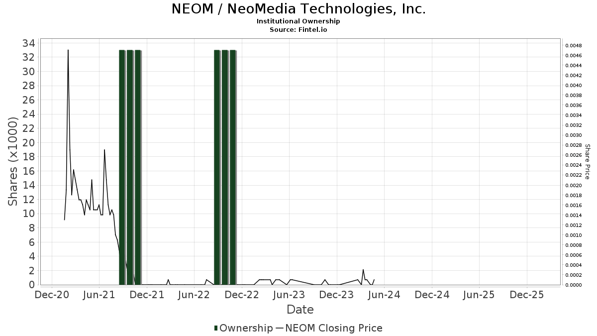 NEOM NeoMedia Technologies, Inc. Stock Stock Price, Institutional