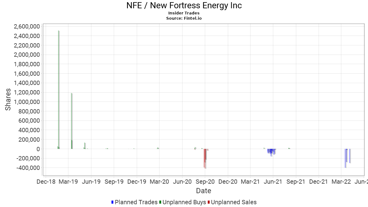 Nfe Insider Trading Report New Fortress Energy Inc