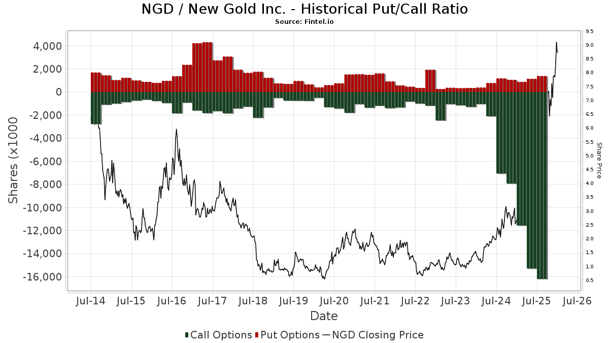 NGD New Gold Inc. Stock Stock Price, Institutional Ownership