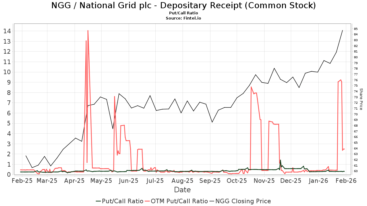 National Grid Plc ADR (NGG) Price Target Increased by 5.04 to 74.15