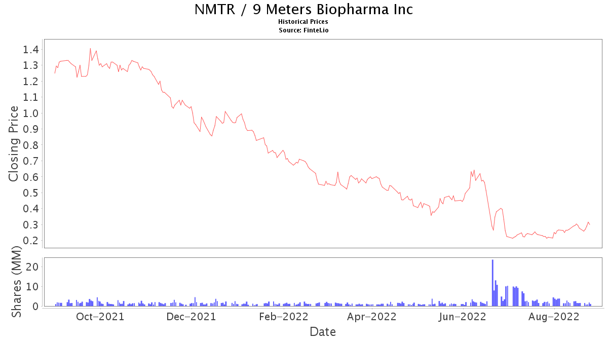 NMTR Stock News and Price / 9 Meters Biopharma, Inc. Stock Price