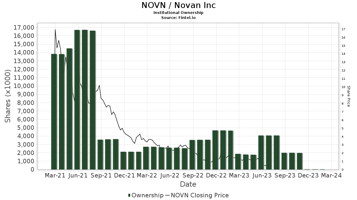 NOVN Novan Inc Stock Stock Price, Institutional Ownership, Shareholders (NASDAQ)