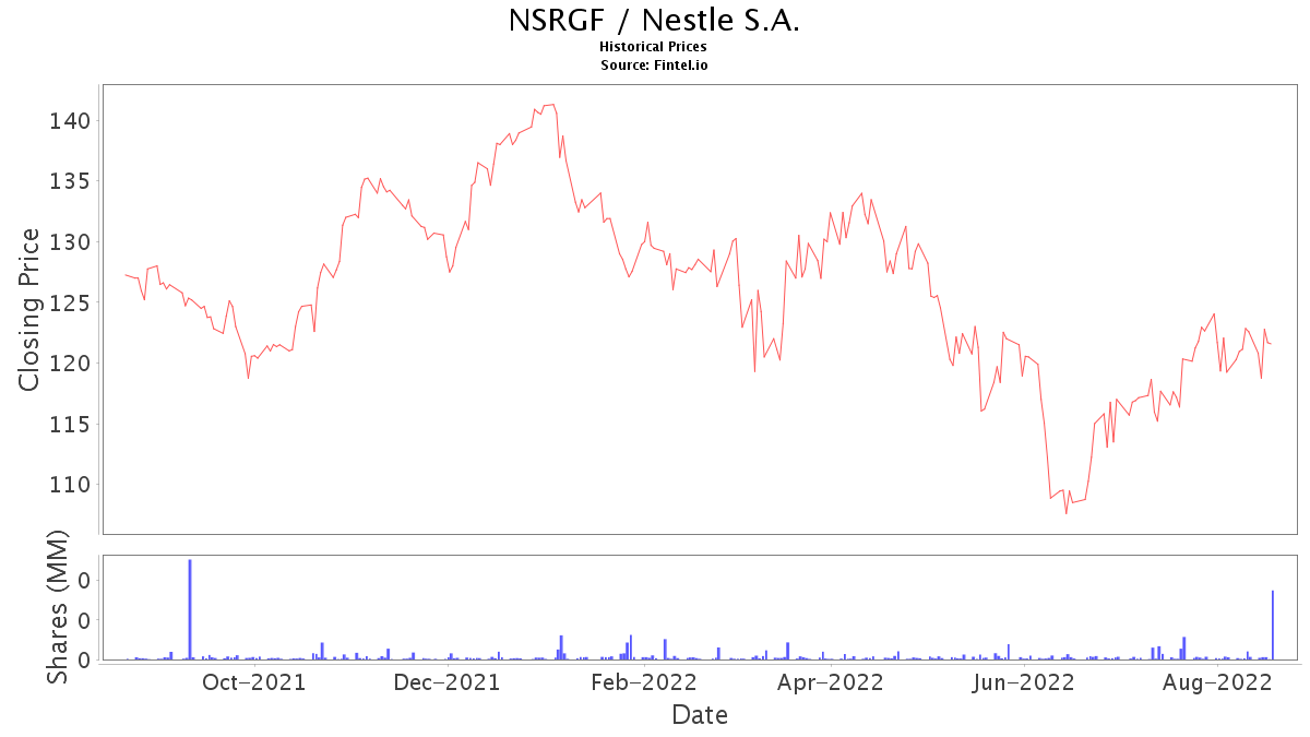 Nestle Malaysia Stock Price Nestle Is At Its Cheapest Price In 3