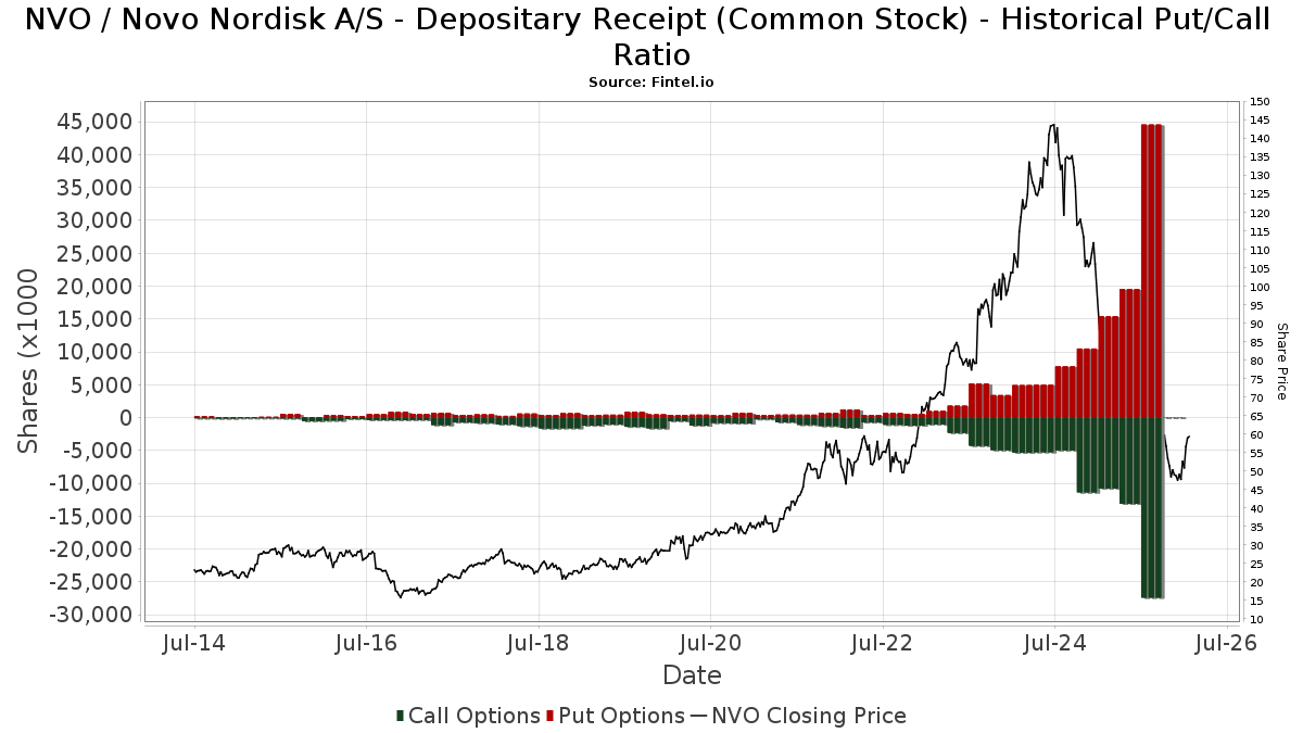 NVO Novo Nordisk A/S Depositary Receipt Stock) Stock