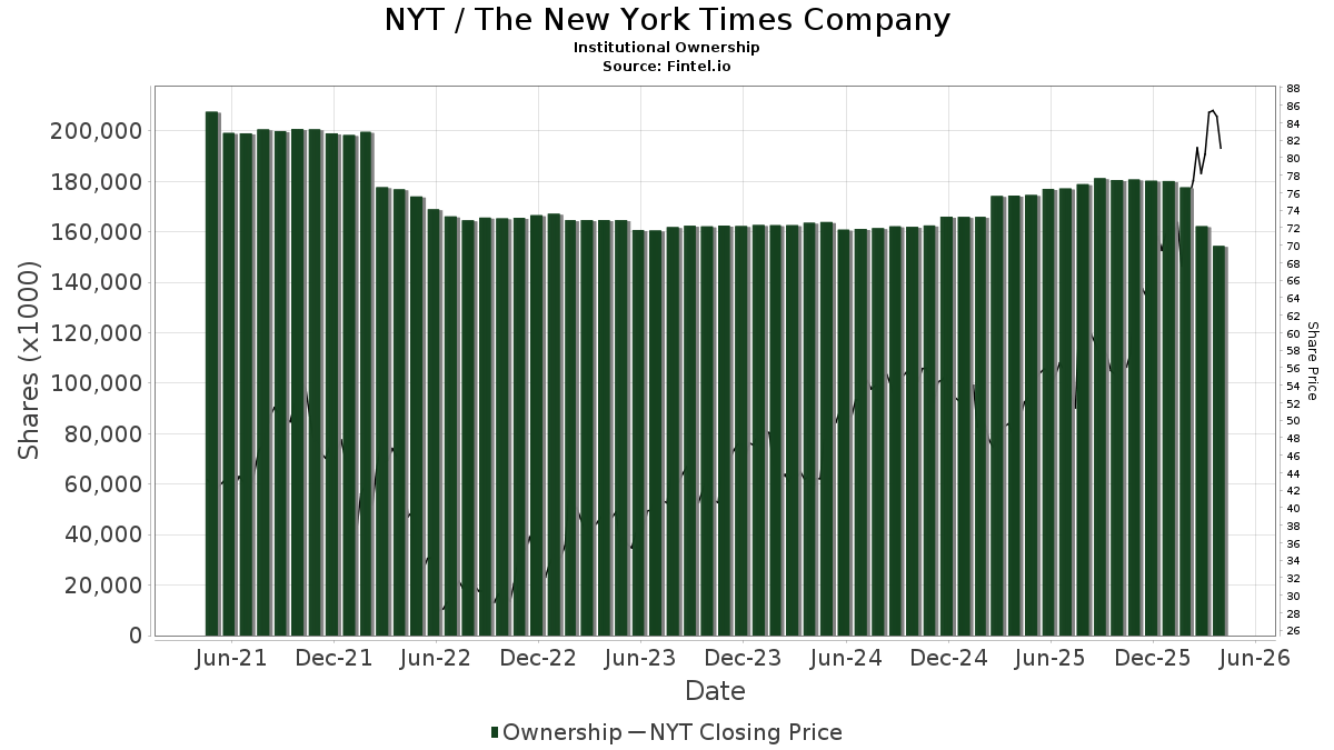 NYT The New York Times Company Stock Stock Price, Institutional Ownership, Shareholders (NYSE)