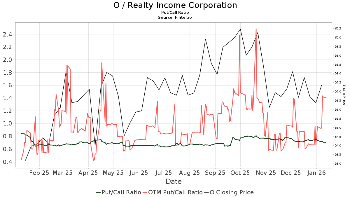 RBC Capital Reiterates Realty (O) Outperform Nasdaq