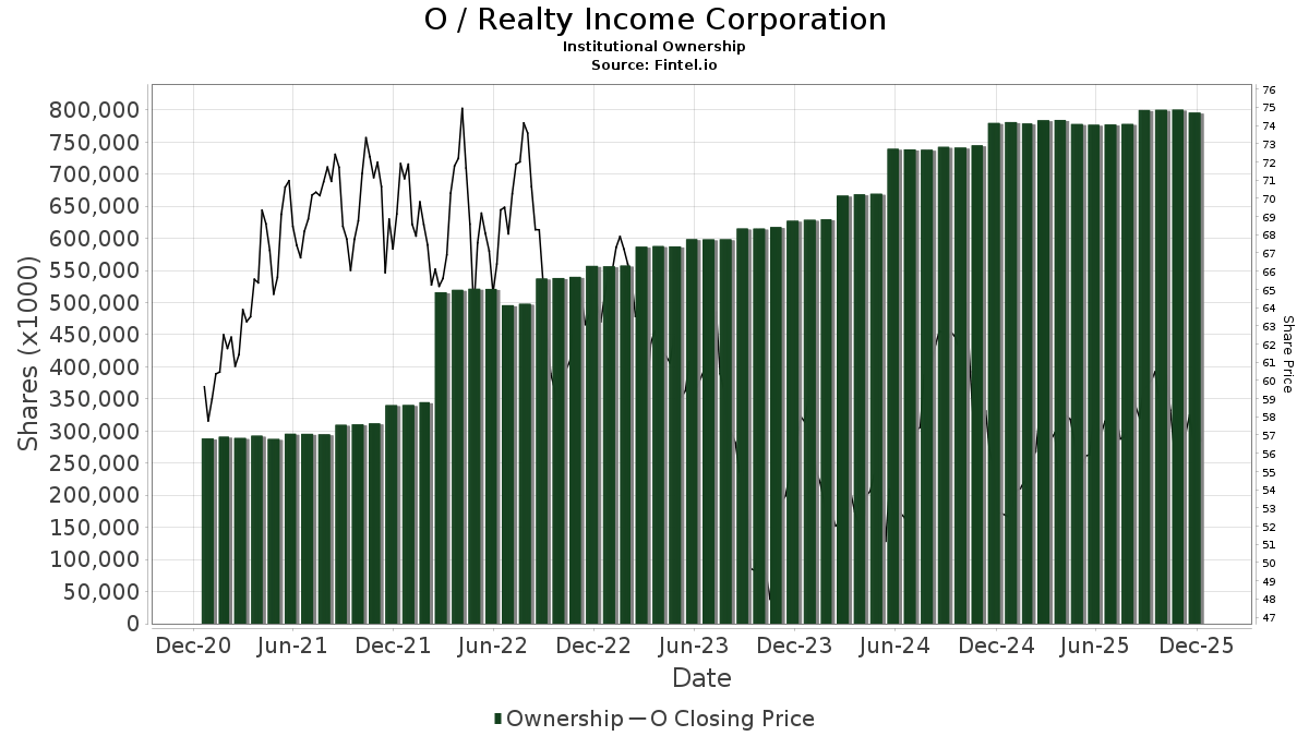 RBC Capital Reiterates Realty (O) Outperform Nasdaq