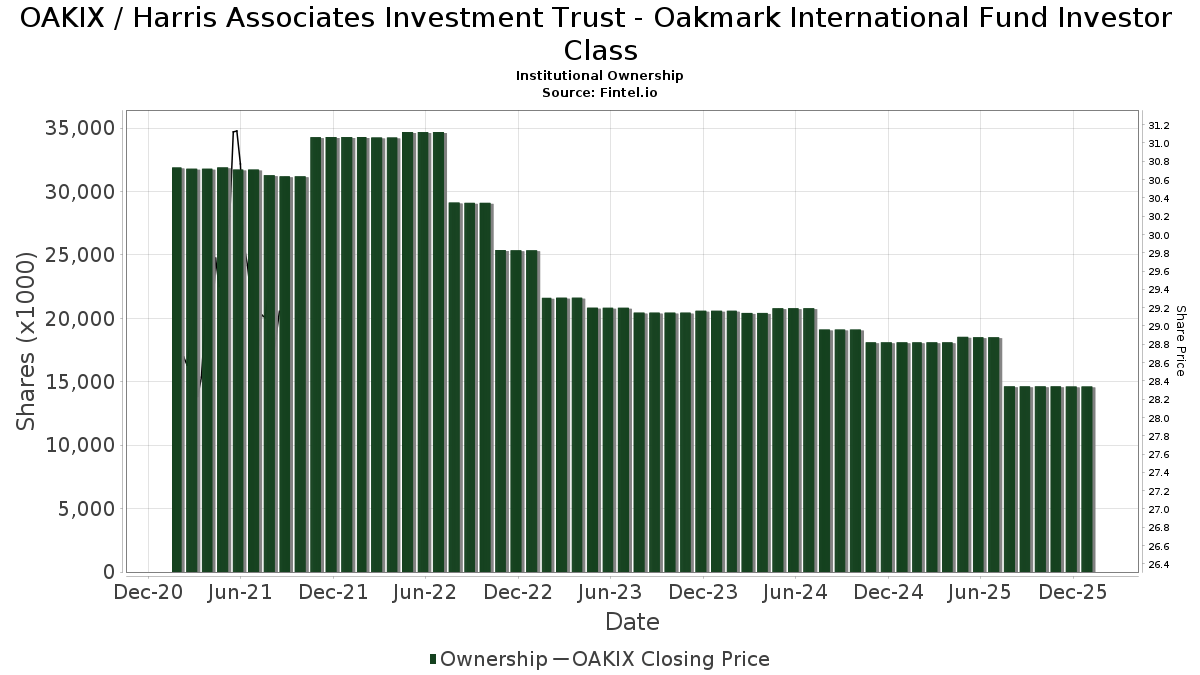 OAKIX Institutional Ownership and Shareholders Oakmark International