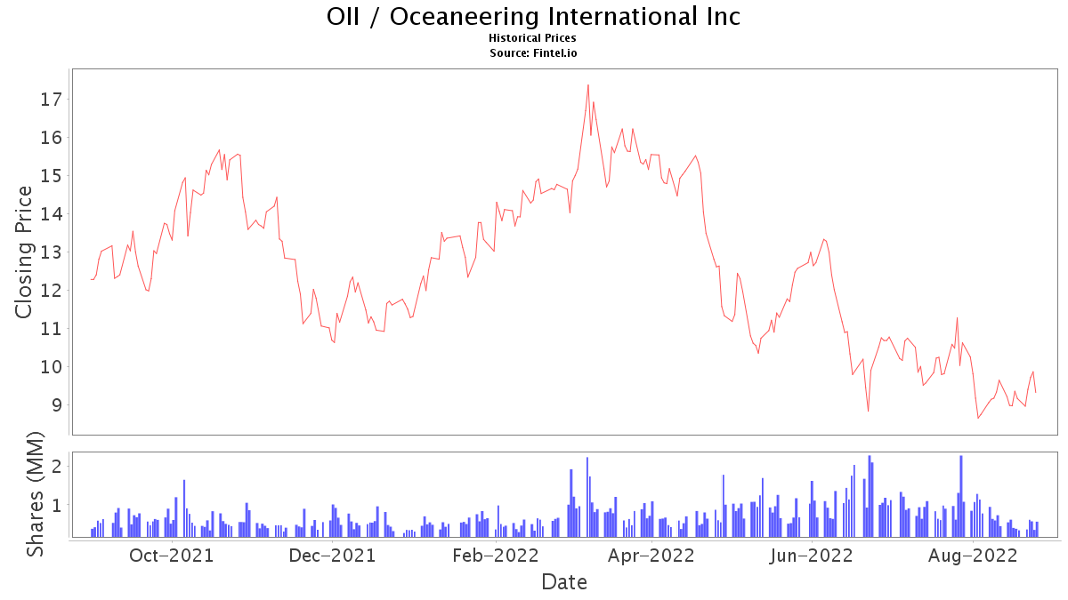 OII Stock Price and News / Oceaneering International, Inc. Stock