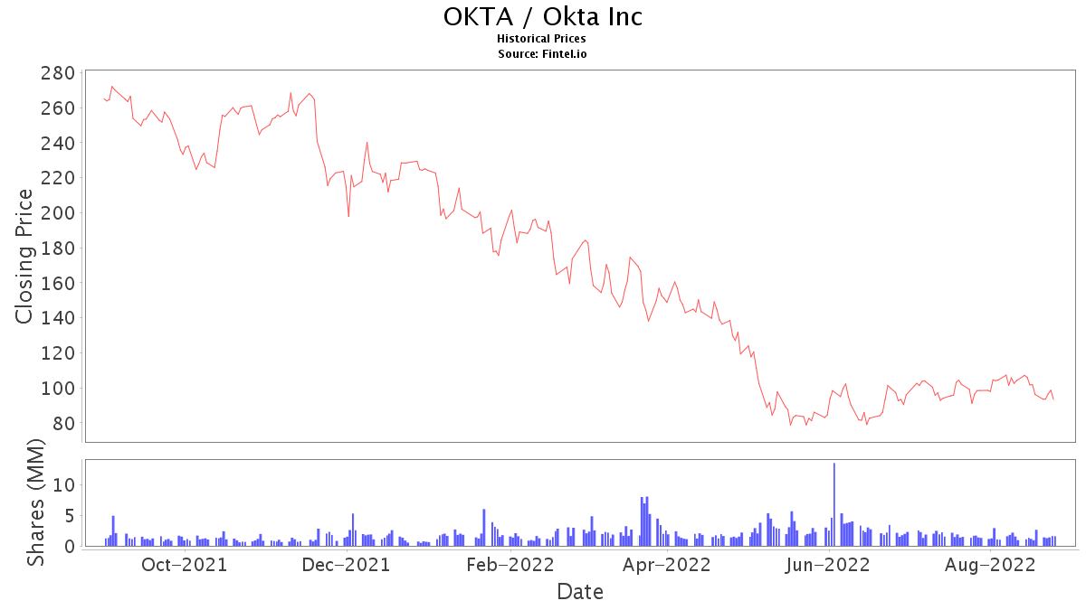OKTA Stock News and Price / Okta, Inc. Stock Price Quote