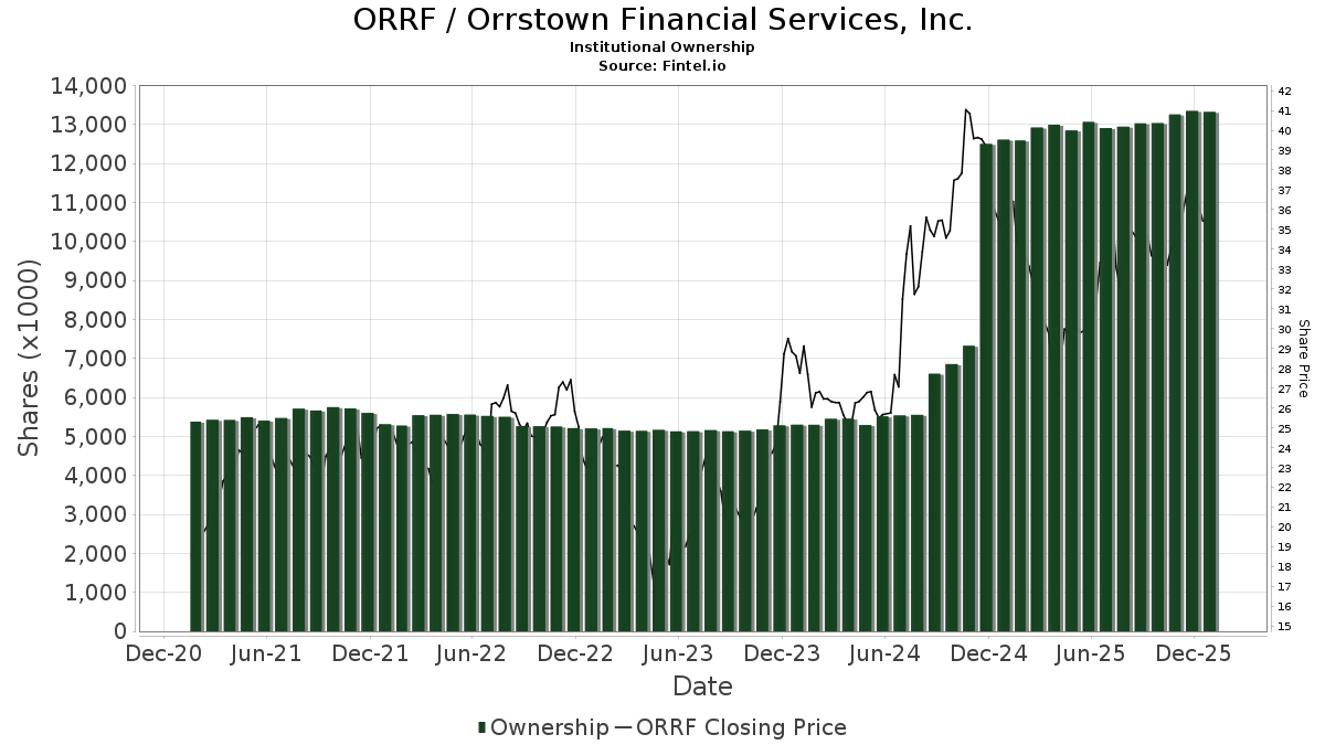 ORRF Orrstown Financial Services, Inc. Stock Stock Price
