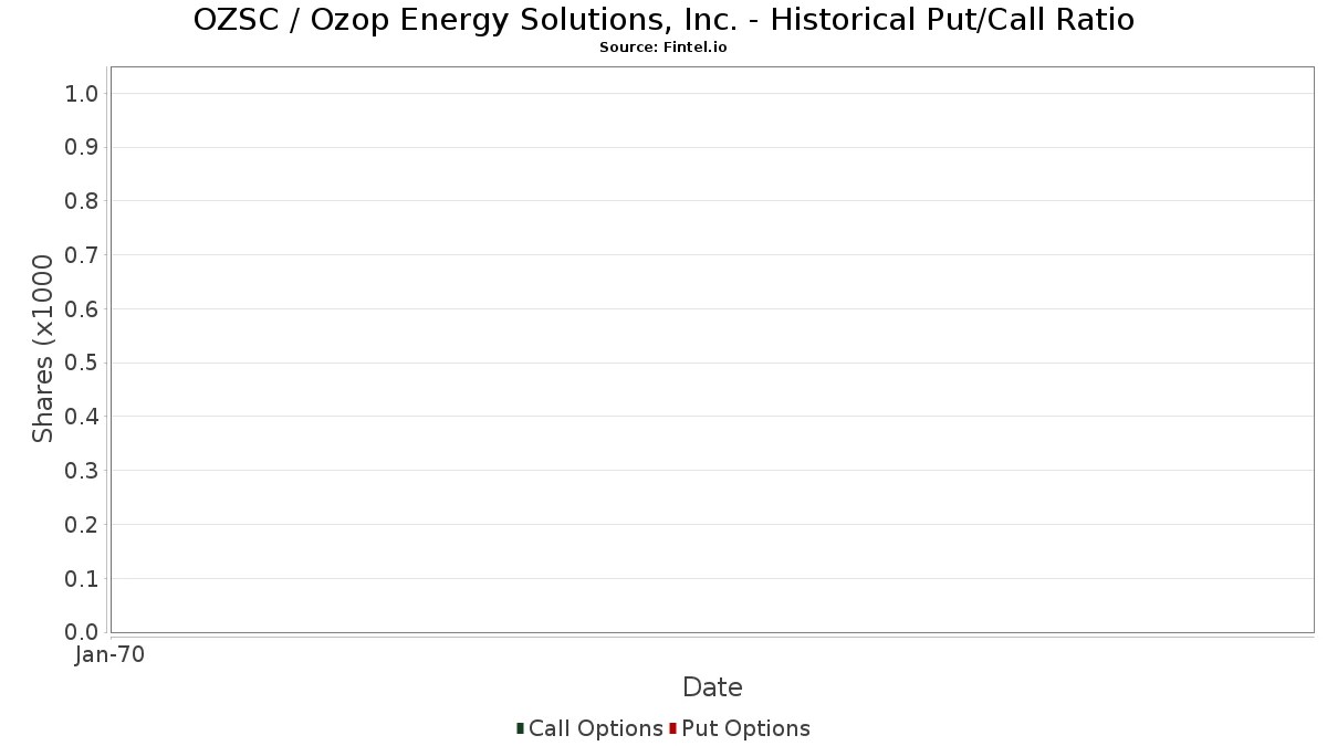 OZSC Ozop Energy Solutions, Inc. Stock Stock Price, Institutional