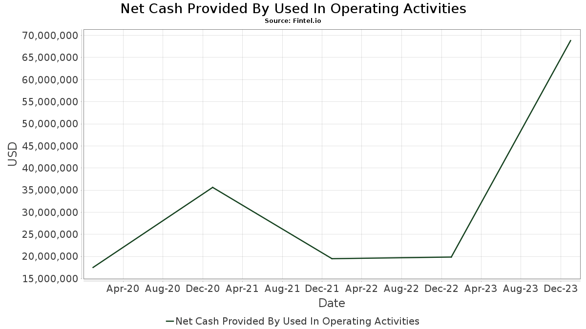 PAY Cash Flow Statement Annual Paymentus Holdings, Inc. Fintel.io