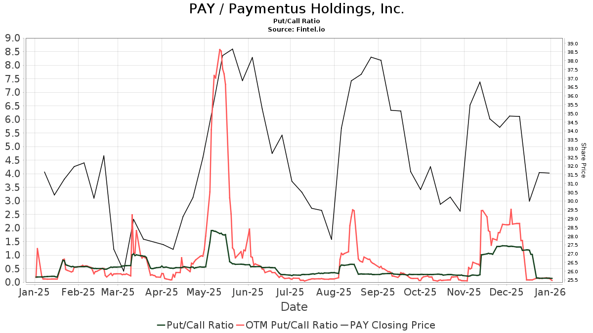 Baird Maintains Paymentus Holdings Inc (PAY) Outperform