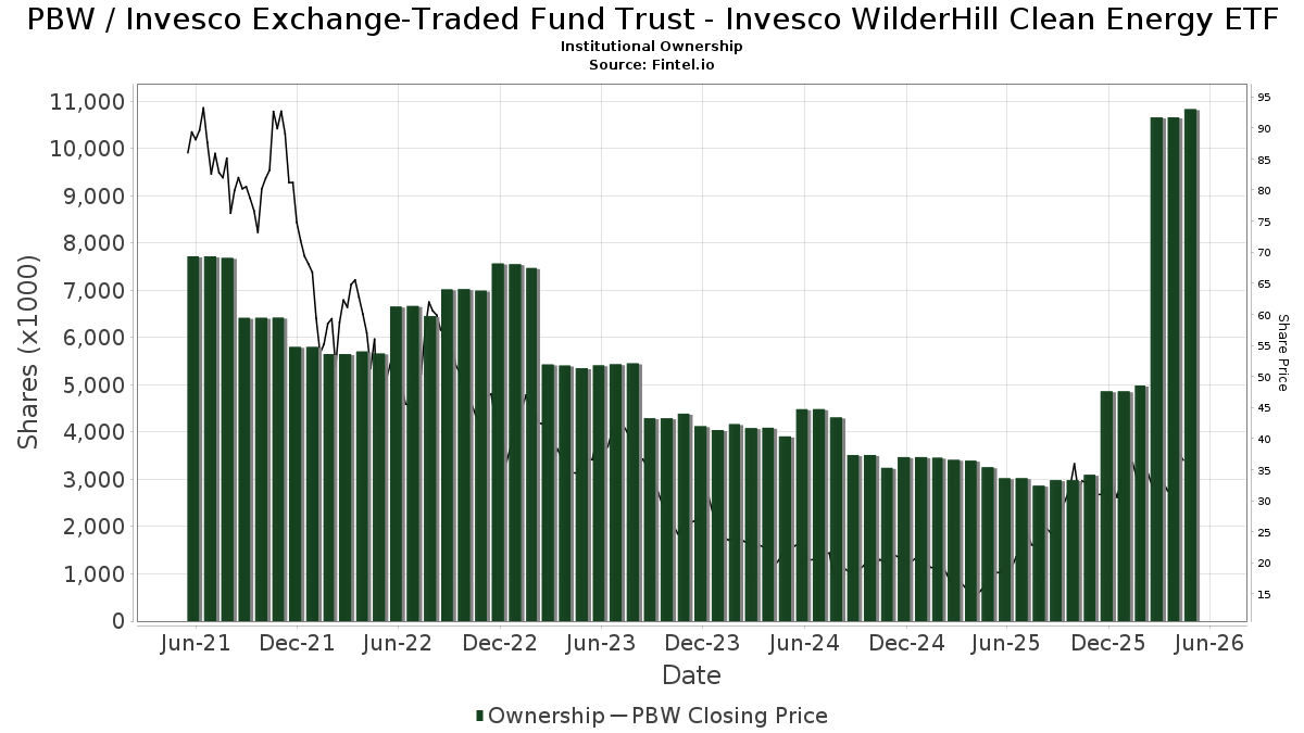 PBW Invesco ExchangeTraded Fund Trust Invesco WilderHill Clean
