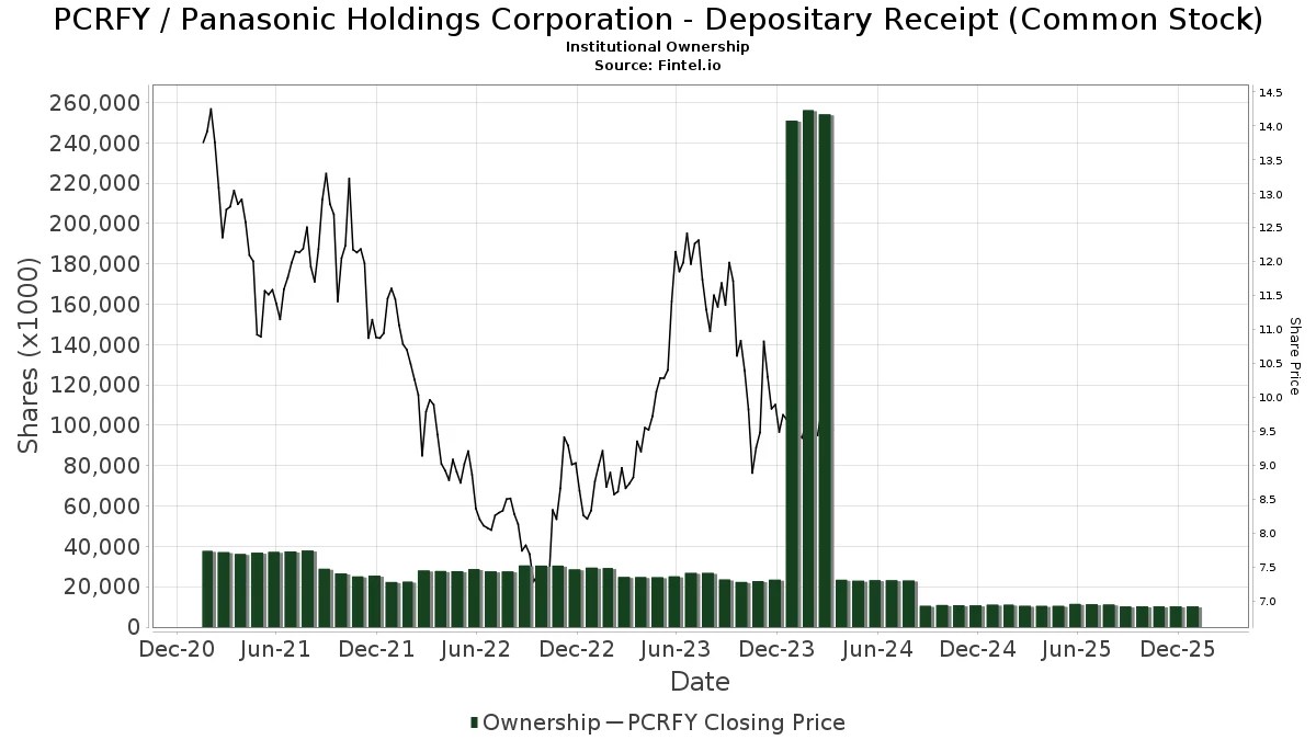Panasonic Holdings Corporation ADR (PCRFY) Price Target Increased by
