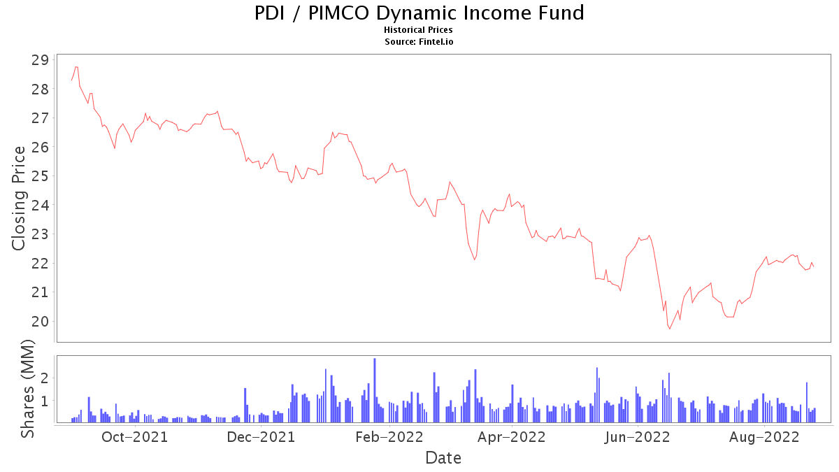 PDI Stock Price and News / PIMCO Dynamic Fund Stock Price