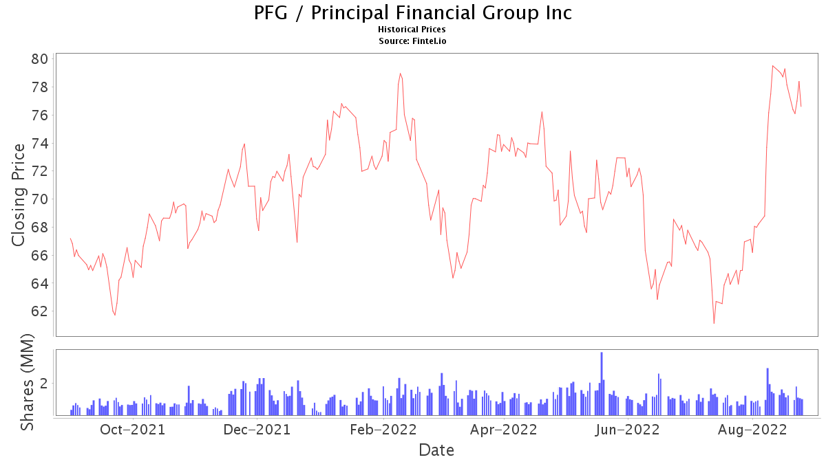 PFG Stock Price and News / Principal Financial Group, Inc. Stock