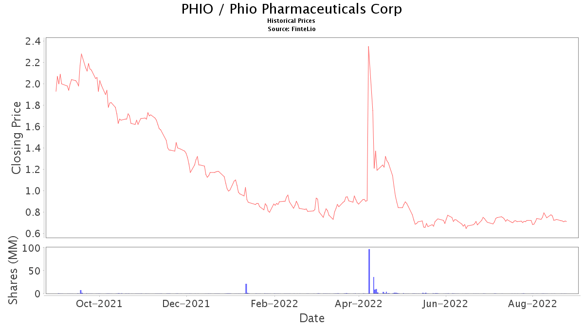 PHIO Stock Price and News / Phio Pharmaceuticals Corp. Stock Price