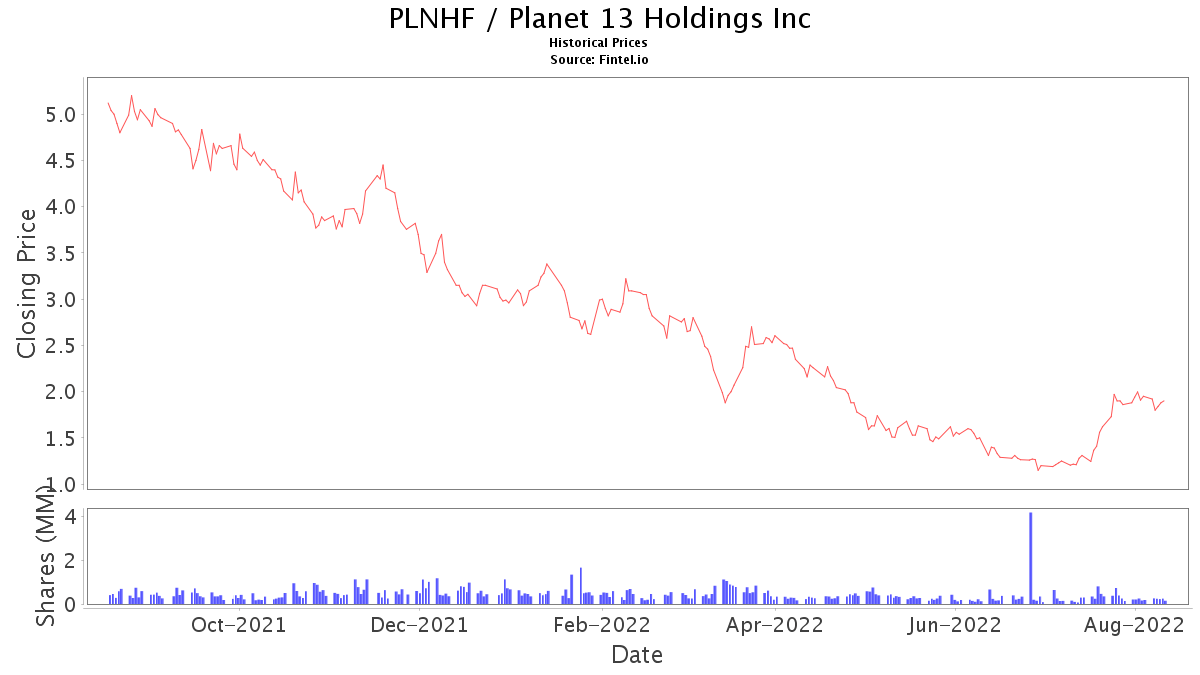 Plnhf PLNHF Stock Price and Chart — OTCPLNHF