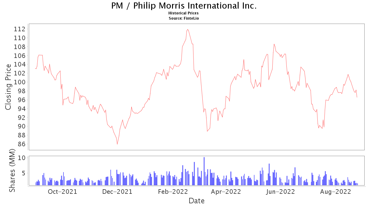 PM Stock News and Price / Philip Morris International, Inc