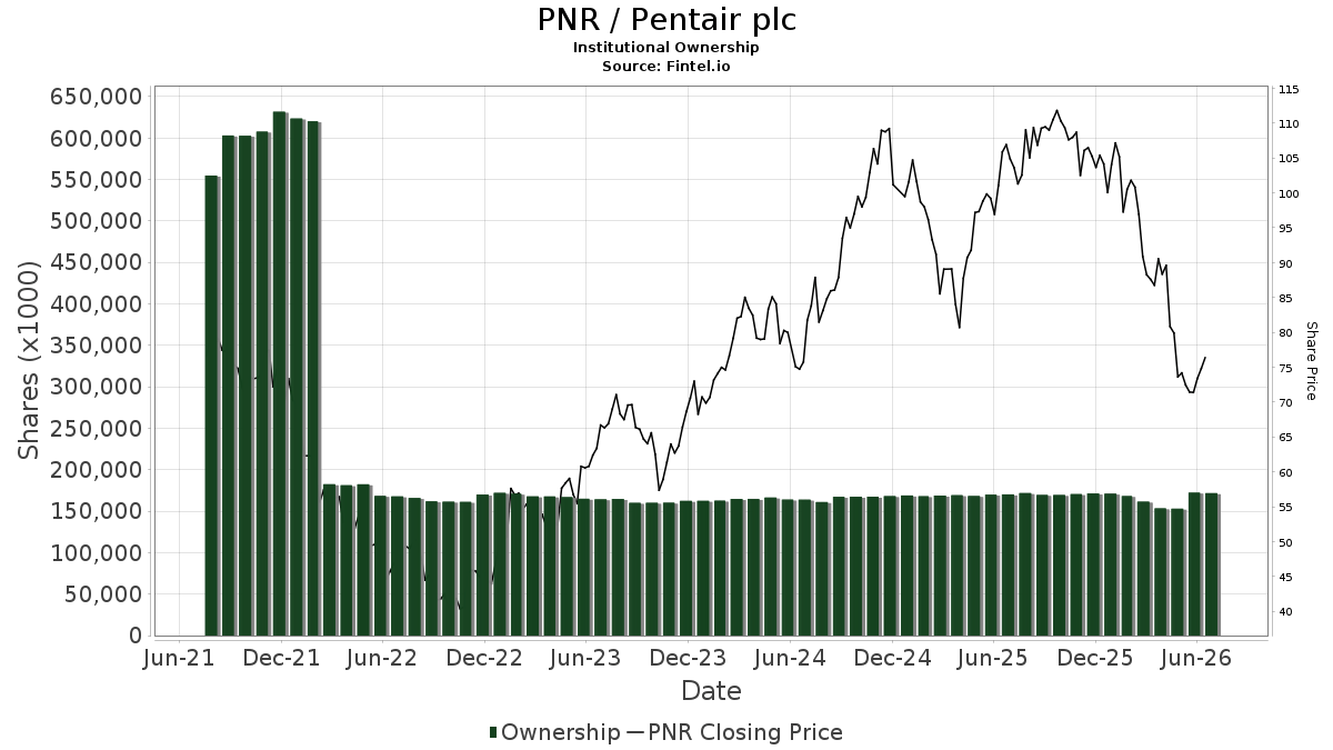 PNR Institutional Ownership Pentair plc. Stock