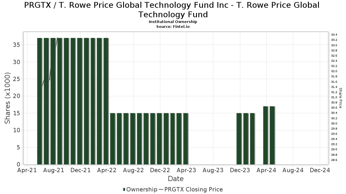 T Rowe Price Global Technology RankTechnology
