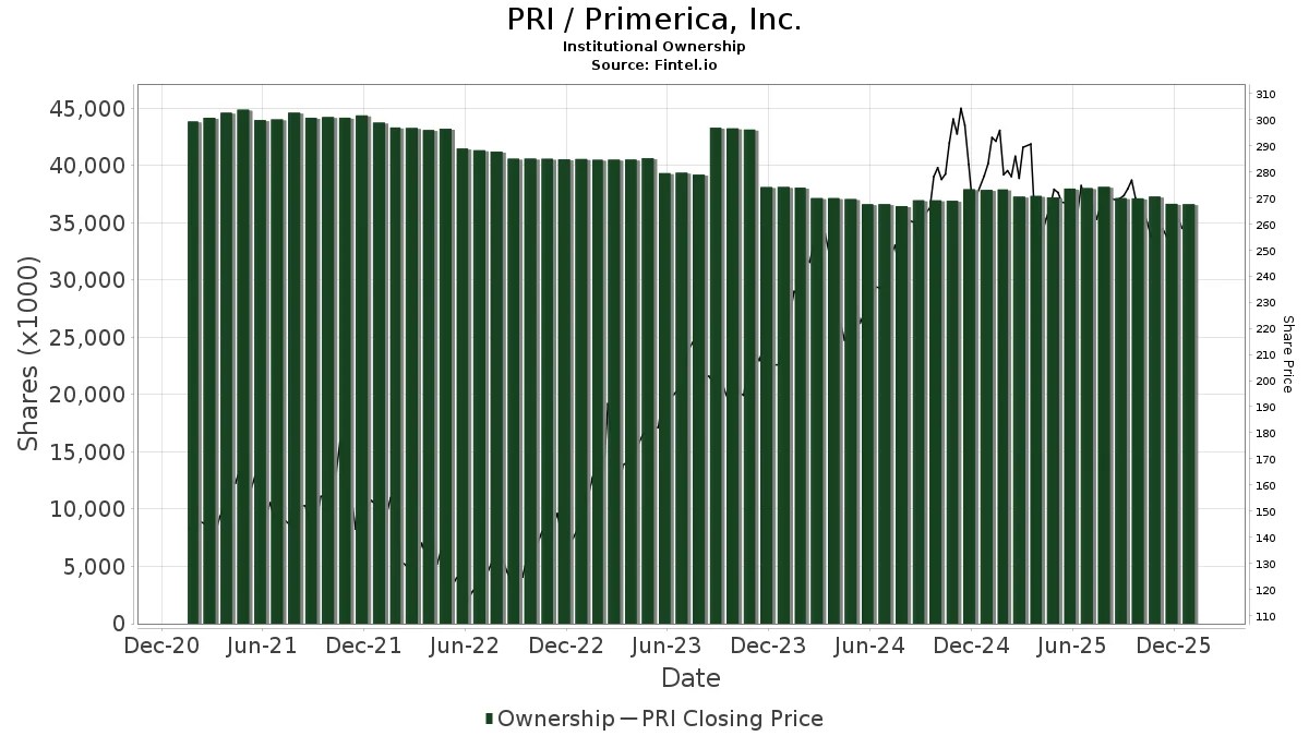PRI Primerica, Inc. Stock Stock Price, Institutional Ownership