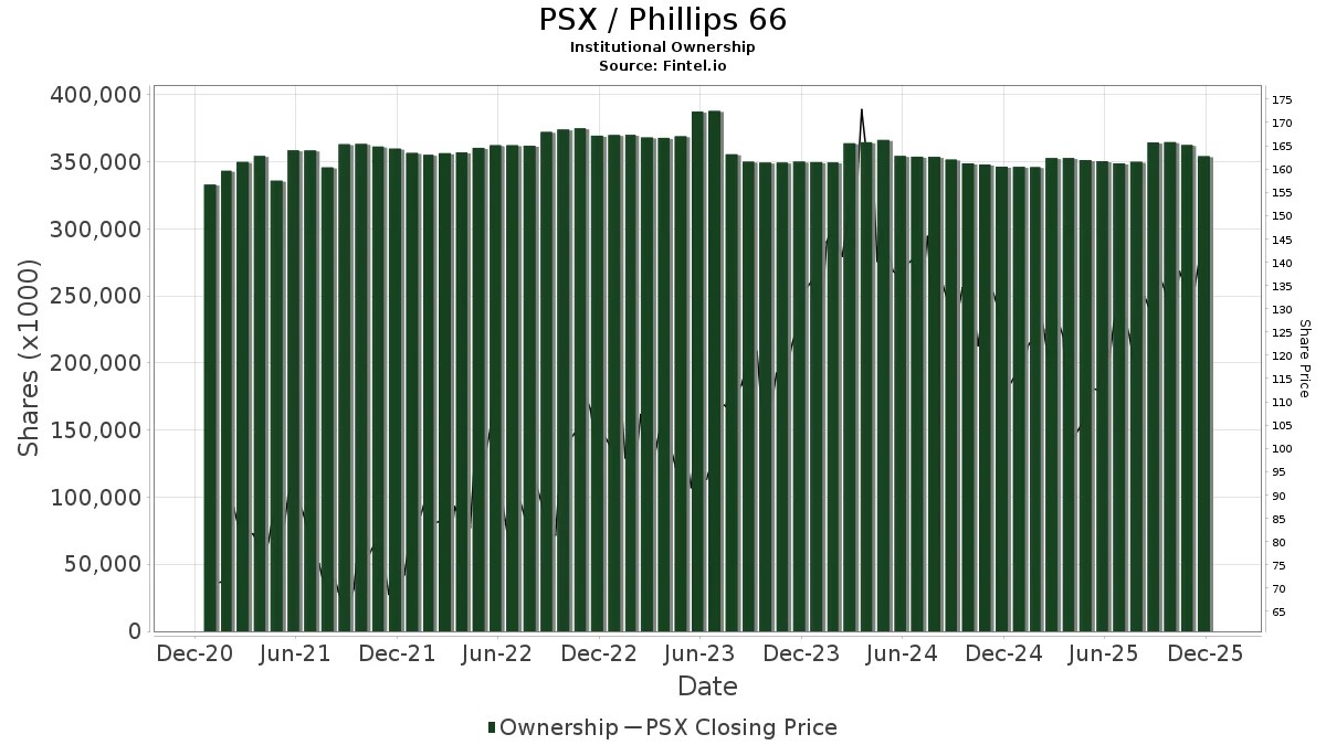 Phillips 66 (PSX) Price Target Increased by 7.35 to 154.45