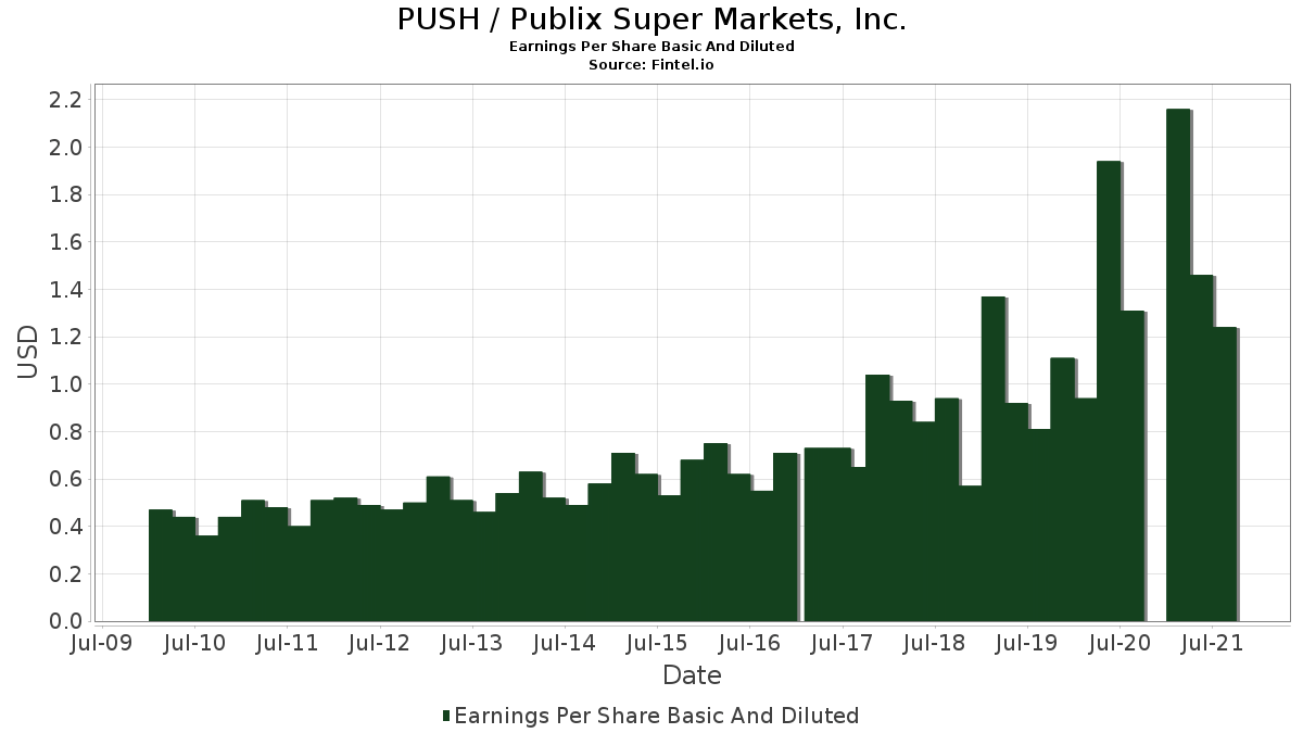 PUSH EPS Earnings Per Share Basic And Diluted Publix