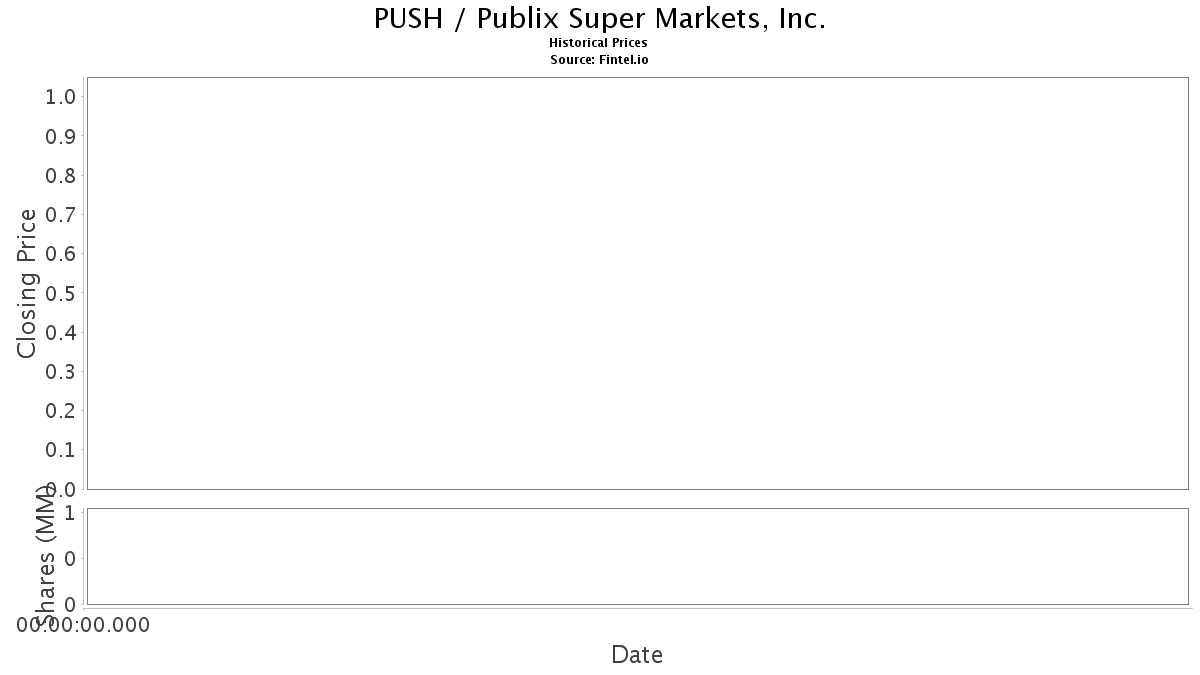 PUSH Stock Price and News / Publix Super Markets, Inc