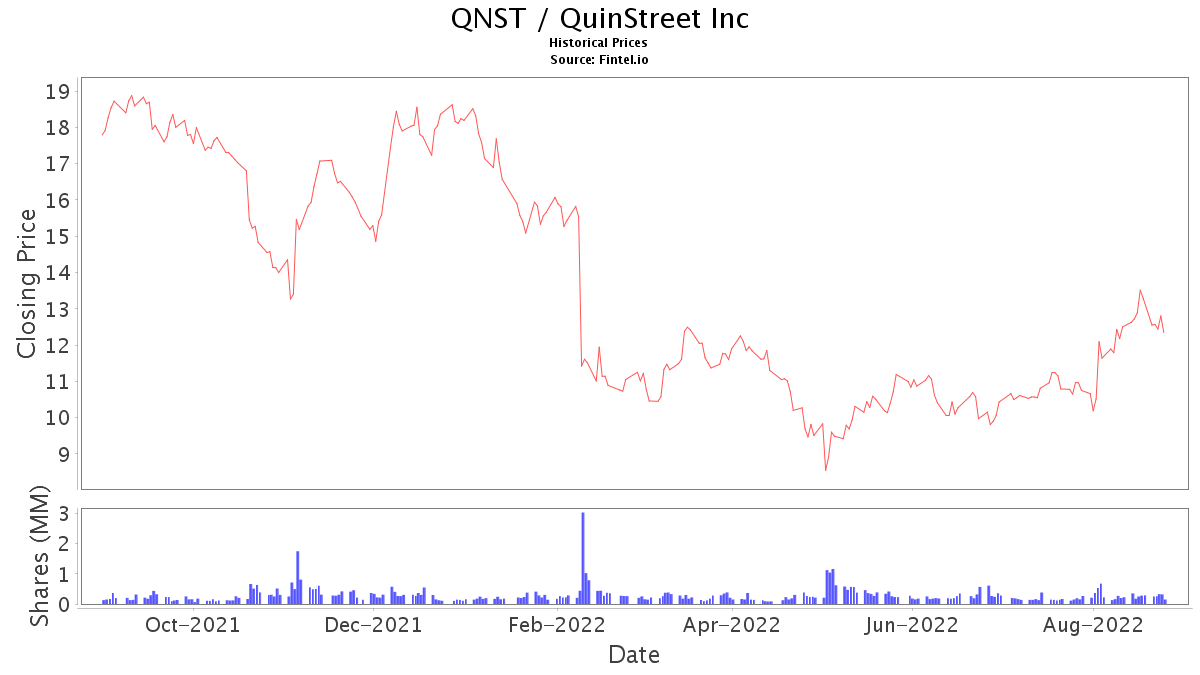 QNST Stock News and Price / QuinStreet, Inc. Stock Price Quote and