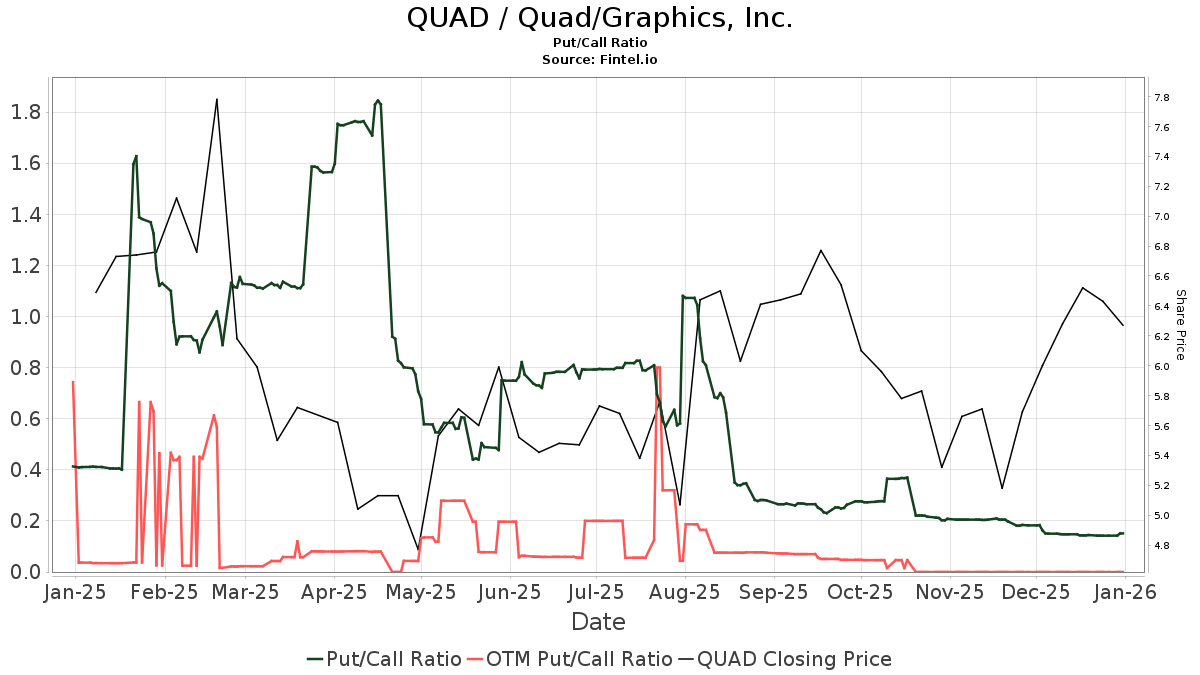 Barrington Research Initiates Coverage of Quad (QUAD) with Outperform Nasdaq
