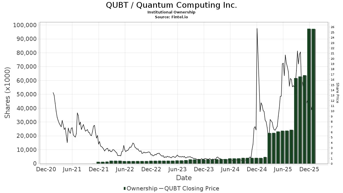 QUBT Quantum Computing Inc. Stock Stock Price, Institutional Ownership, Shareholders (NasdaqCM)